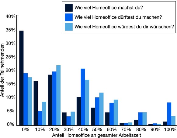 Resultate aus der FH-Lohnstudie 2025 zum Thema Homeoffice