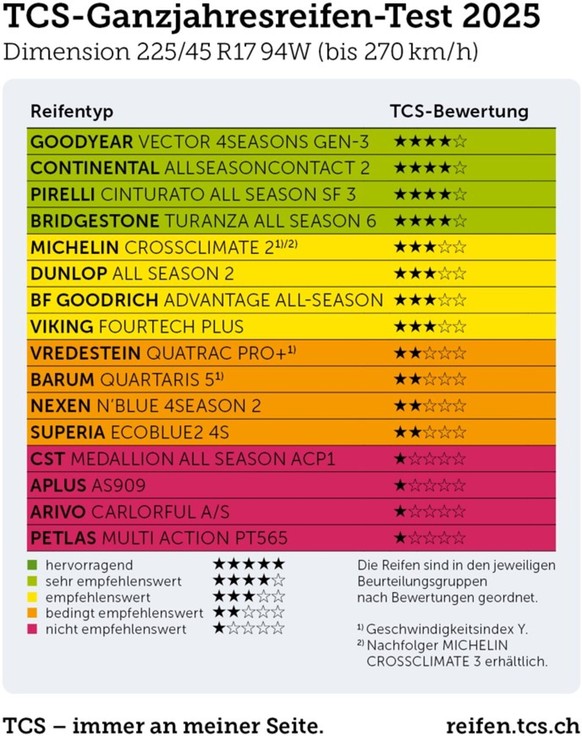 TCS Ganzjahresreifen Test 2025