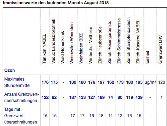 Immissionswerte Sommer 2018