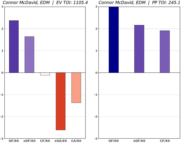 Connor McDavid in der Saison 2019/20. Die defensiven Werte (Expecte Goals Against und Corsi Against mit den roten Balken) sind deutlich schlechter.