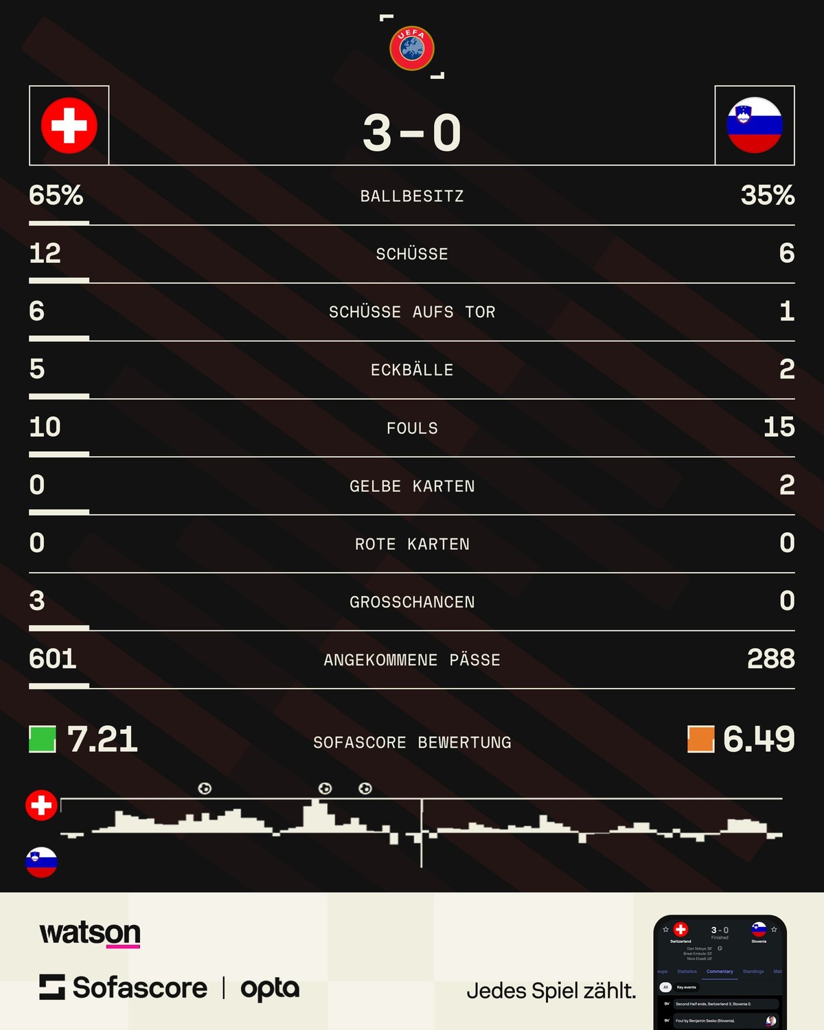 Stats Statistiken Schweiz gegen Slowenien Switzerland Slovenia