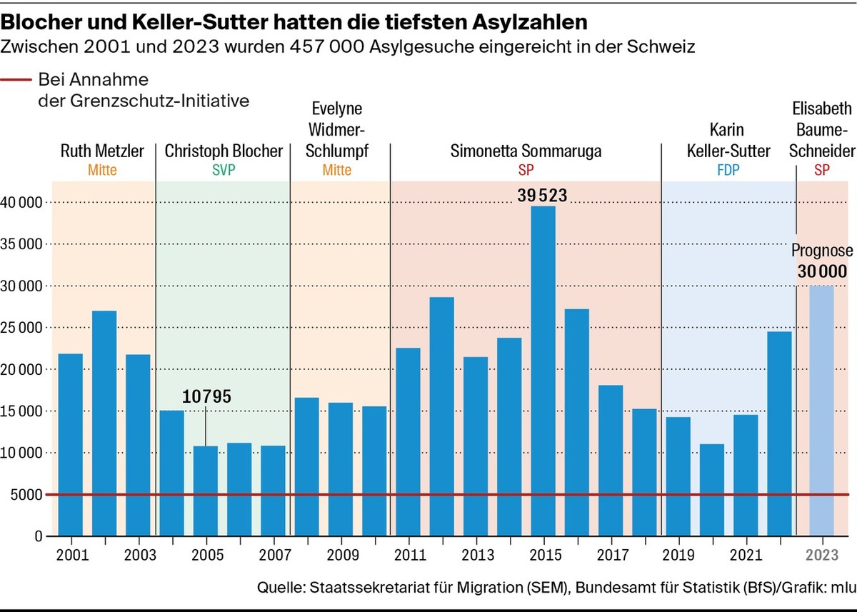 Asylgesuche in der Schweiz