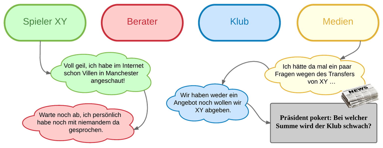 Transfer-Flussdiagramm