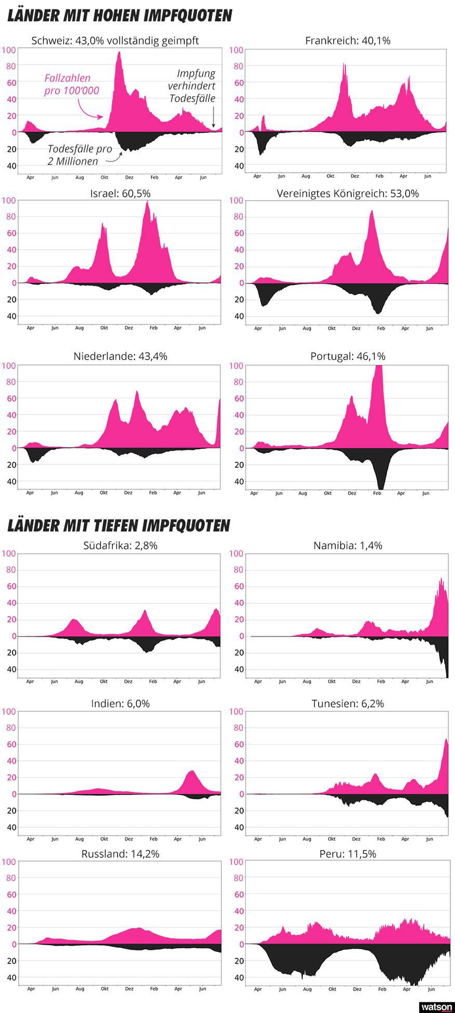 Fallzahlen vs. Todesfälle seit Impfung verschiedene Länder