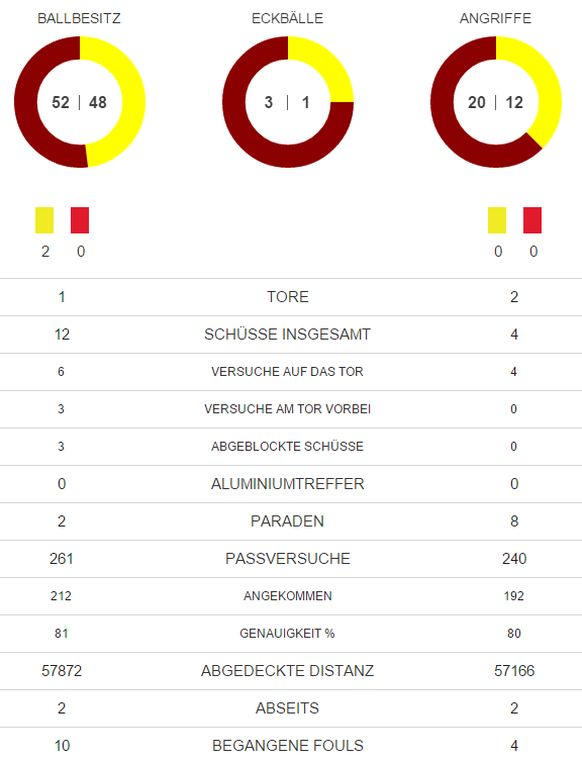 Statistik Halbzeit FCB FCB 