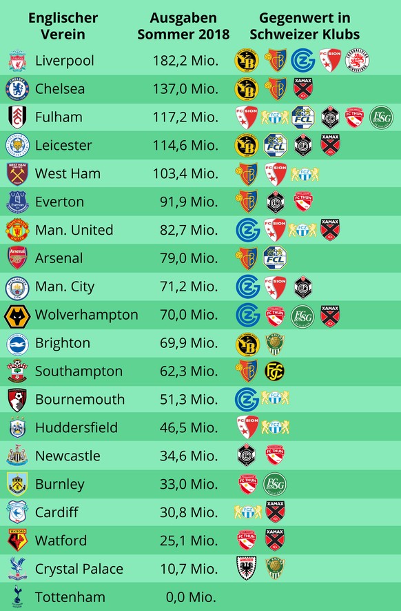 Transfers Premier League 2018