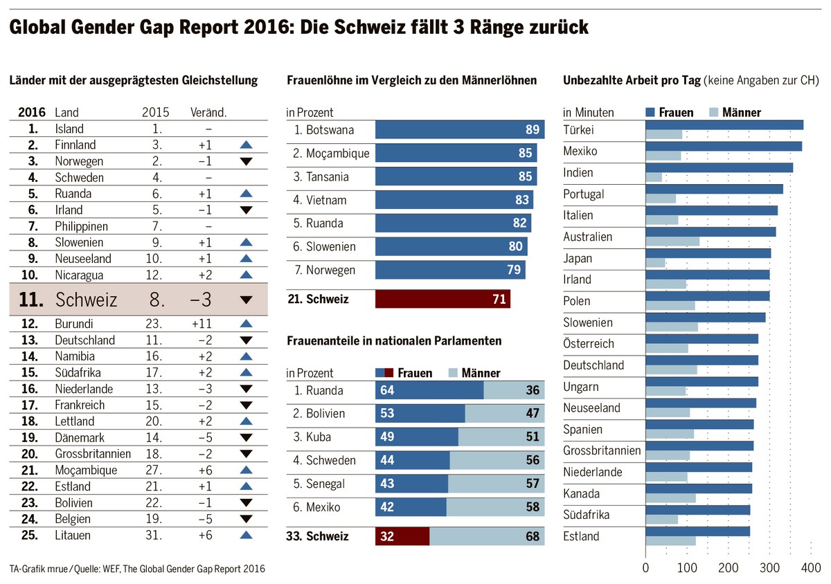 Grafik des «Tages-Anzeigers» zum Global Gender Gap Report 2016.
