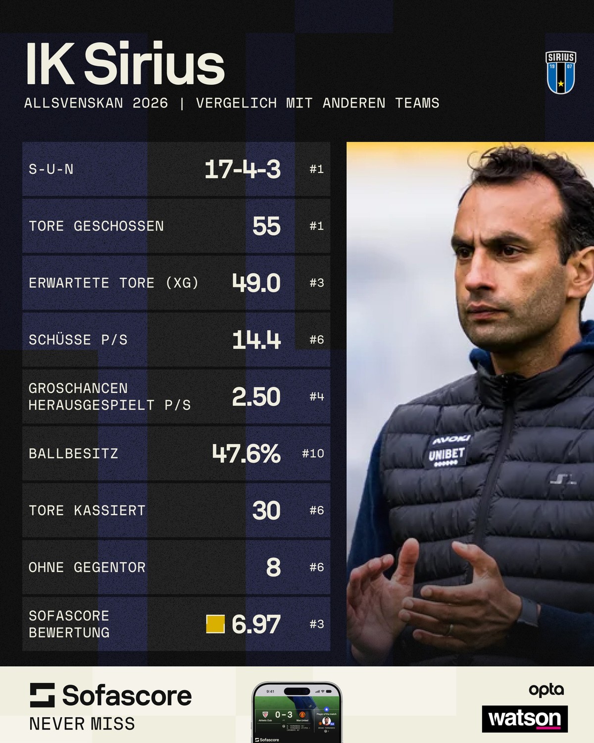 IK Sirius Saison 2026 nach 24 von 30 Runden