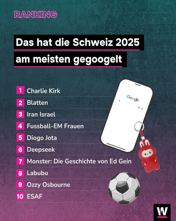&lt;p&gt;Charlie Kirk wurde in der Schweiz am meisten auf Google gesucht. Er starb 2025 bei einem Attentat.&lt;/p&gt;