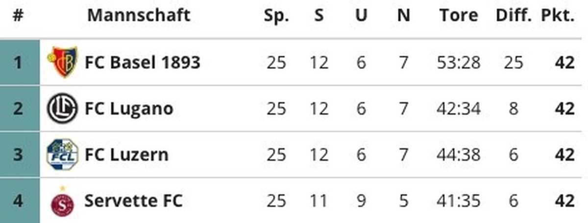 Tabellenspitze der Super League mit 4 Teams mit 42 Punkten nach 25 Runden der Saison 2024/25