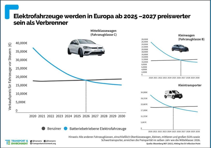 Ab 2026 sollen E-Autos in Europa nicht mehr teurer als Verbrenner sein.