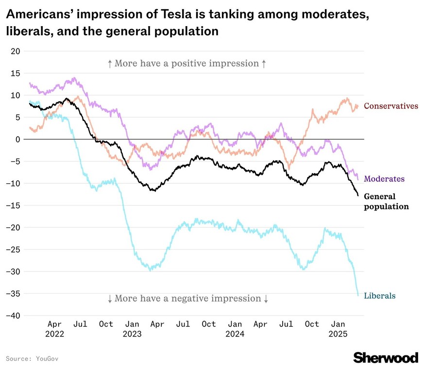 Teslas Ansehen unter Konservativen steigt, während es bei allen anderen Wählerschichten sinkt.