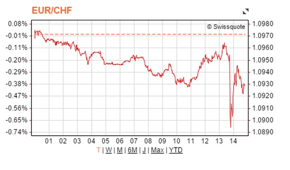 Nach anfänglichem Erstarken wurde der Franken schnell wieder günstiger.