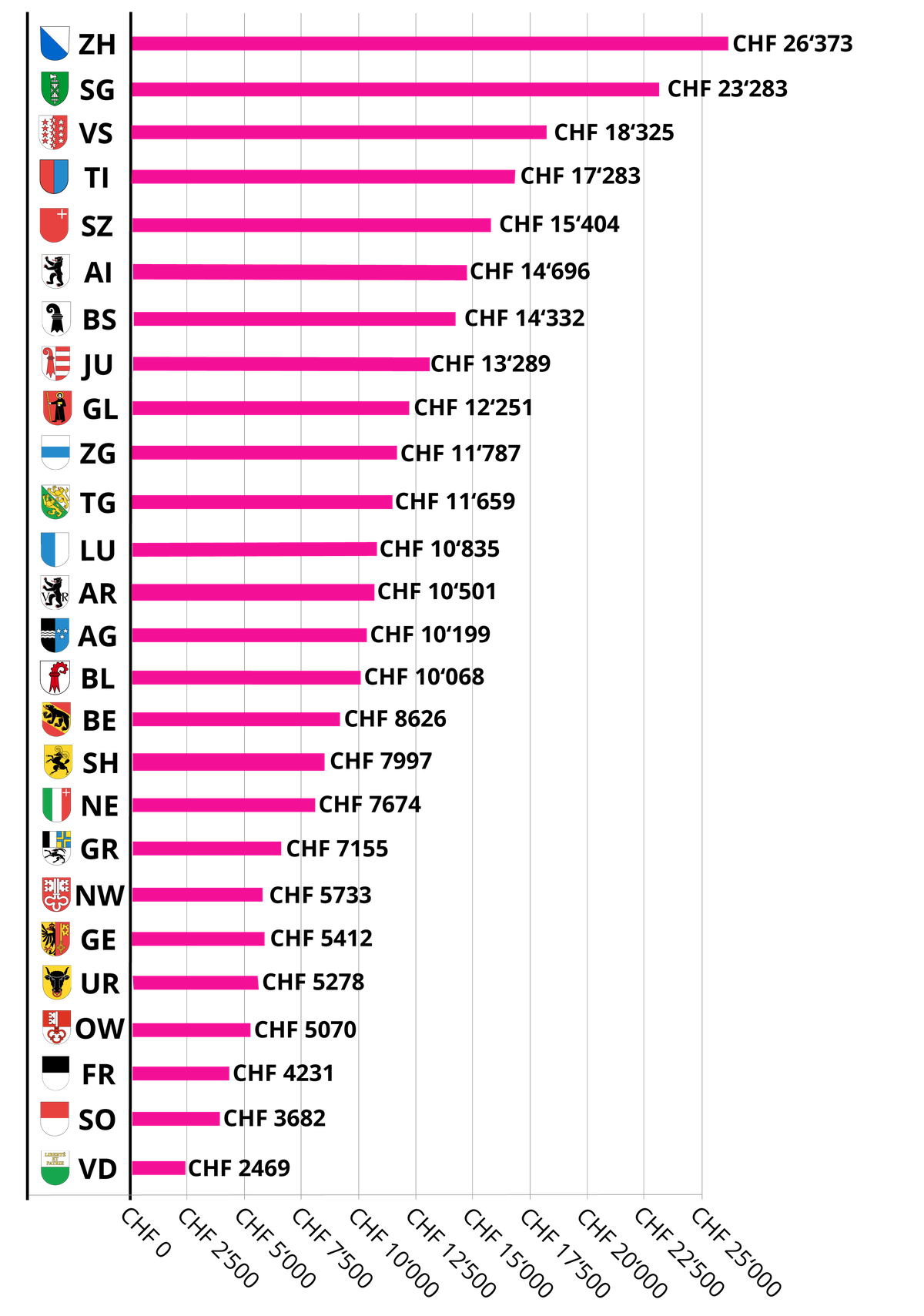 Löhne Kindergartenlehrpersonen Schweiz Veränderung 2024 - 2012