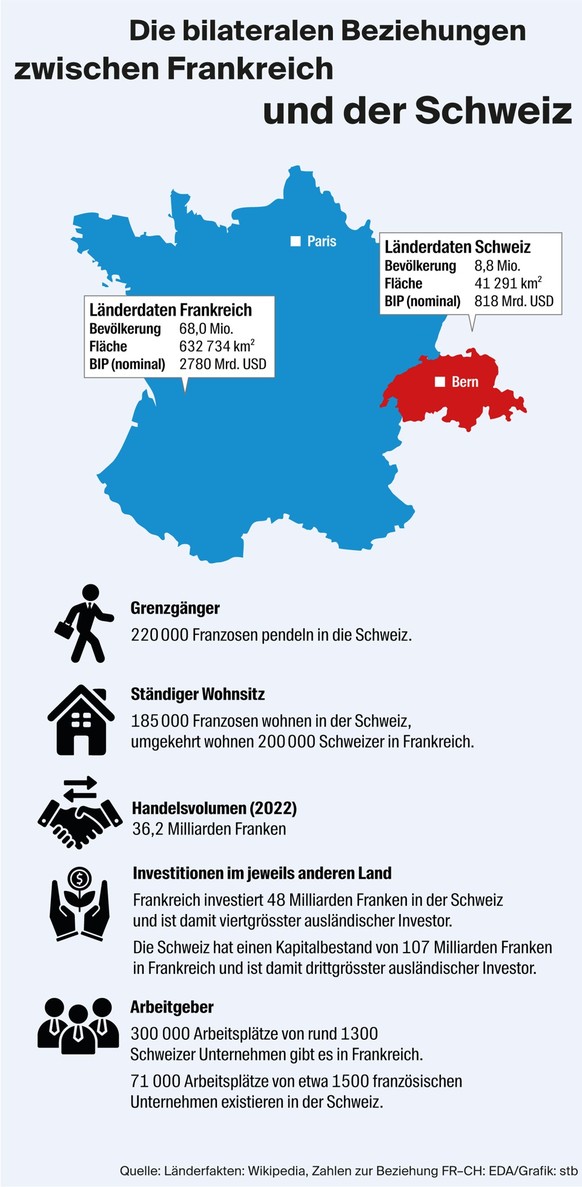Grafik bilaterale Beziehungen Frankreich Schweiz