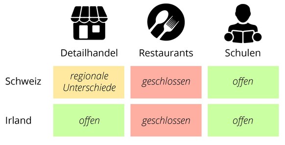 Massnahmen Vergleich Schweiz - Corona Hotspots