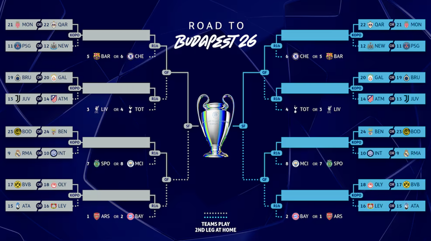 Champions League Turnierbaum