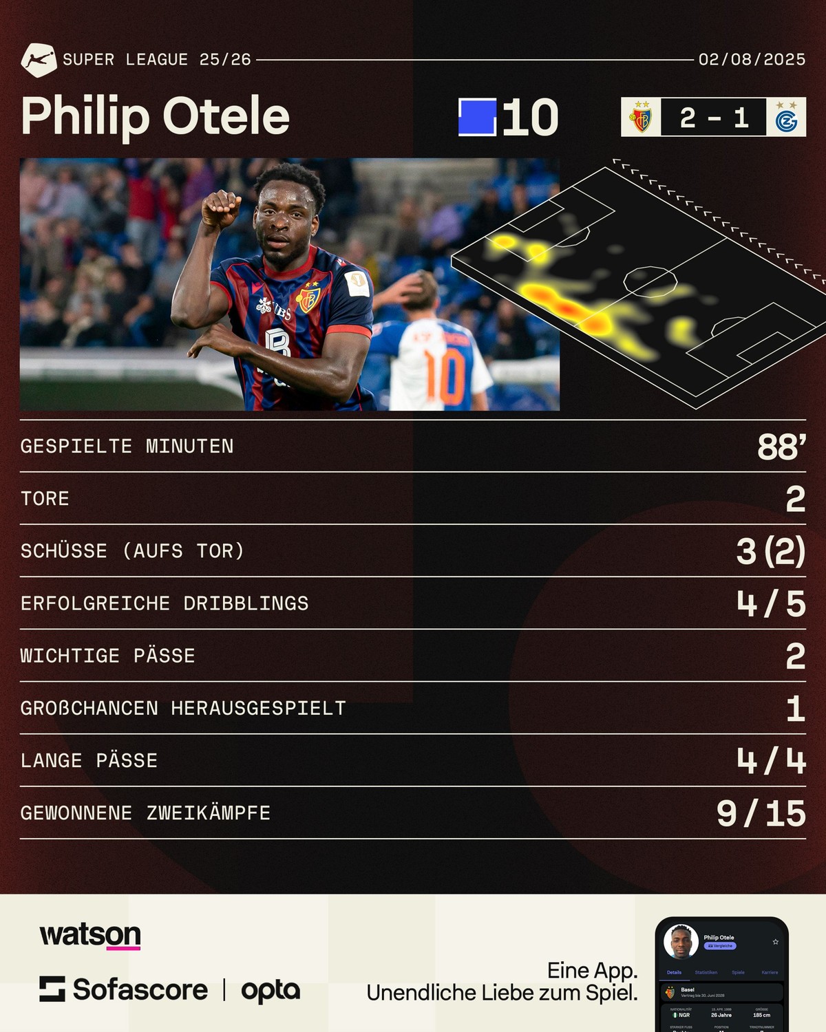 Philip Otele mit einer grandiosen Leistung