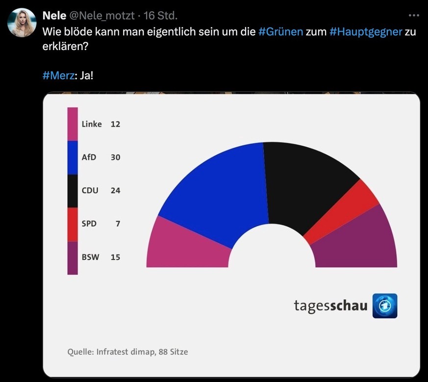 Tweet zu CDU und AfD-Wahlerfolg: Feindbild Grüne.