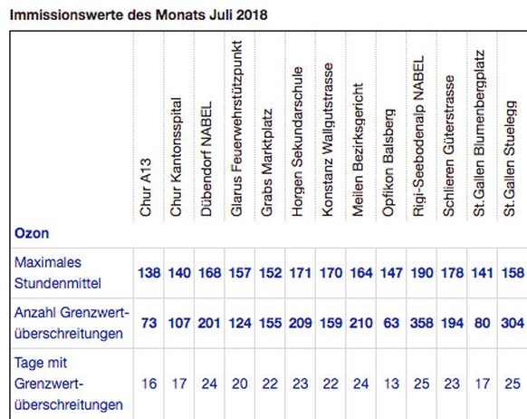 Immissionswerte Sommer 2018