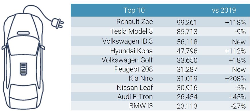 Renault vor Tesla. Dem neuen VW ID.3 reichten gut drei Monate, um sich auf Platz 3 der meistverkauften E-Autos zu katapultieren.