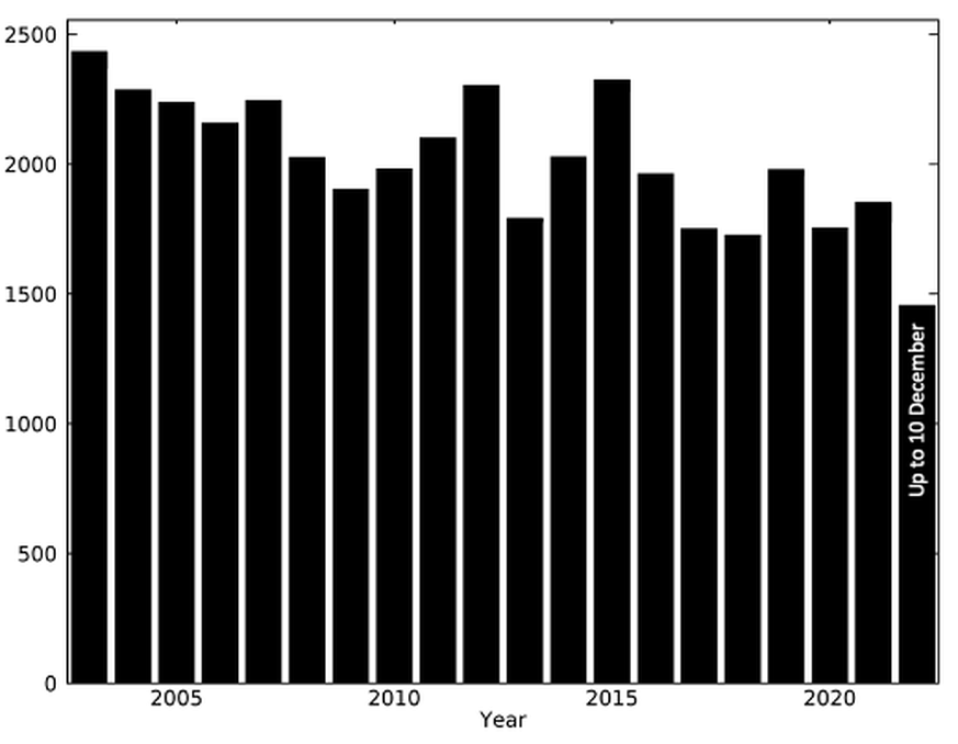 CAMS GFAS global annual total estimated wildfire carbon emissions from 2003 to 2022 (up to 10 December for 2022). 
https://atmosphere.copernicus.eu/cams-monitoring-extreme-wildfire-emissions-2022