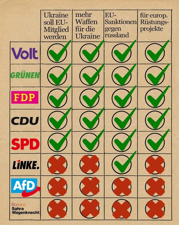 Grafik zu EU-Parlamentswahlen und Ukraine-Krieg