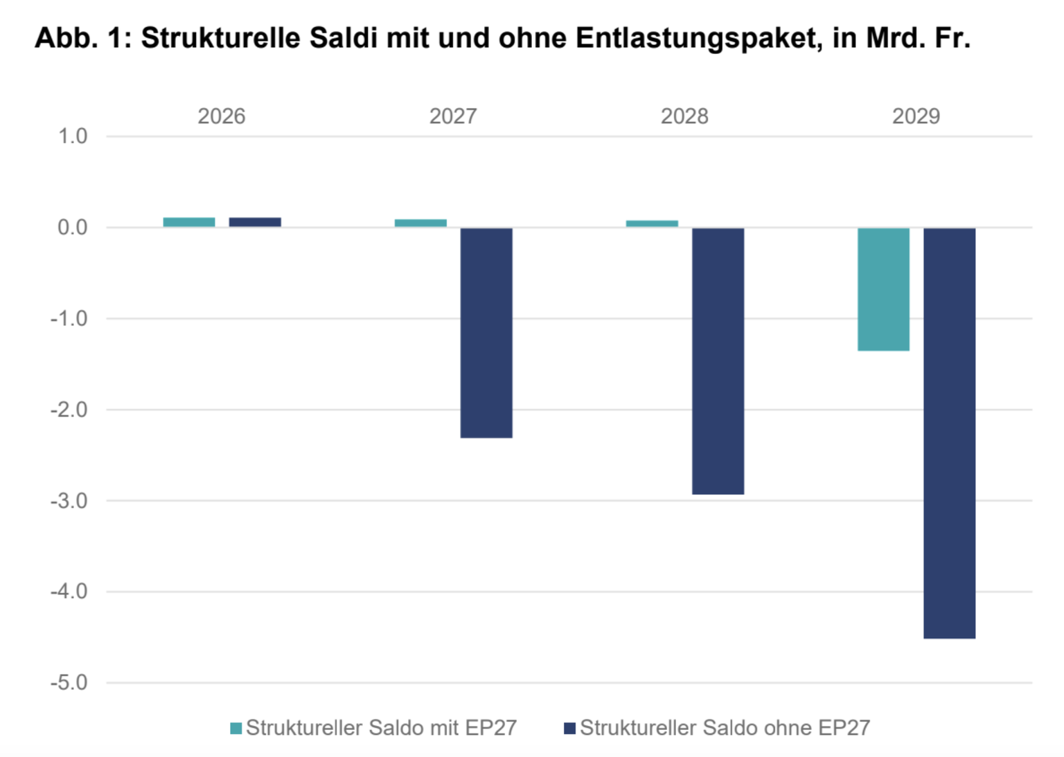 Die Bundesfinanzen nach dem Sparplan des Bundesrates für die Jahre 2026 bis 2029.