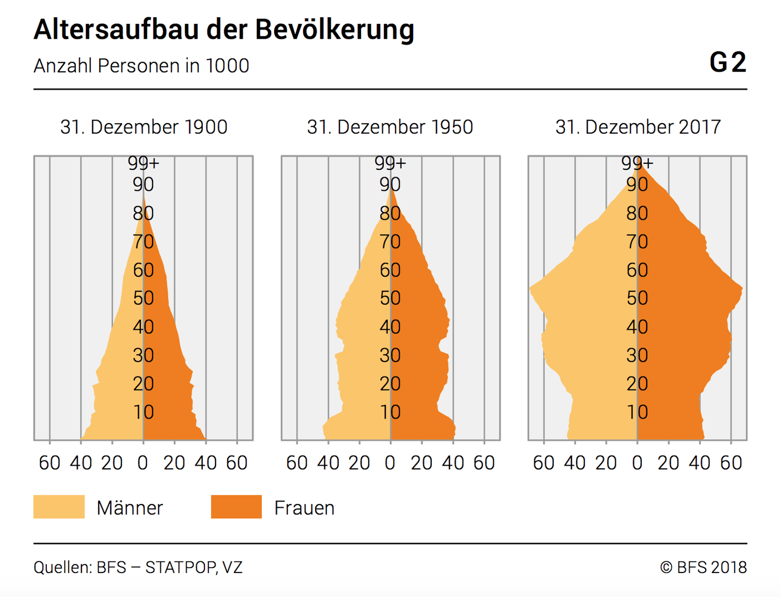 Aus der Pfeilspitze wird eine Vase: In der Schweiz leben immer mehr ältere Menschen.&nbsp;