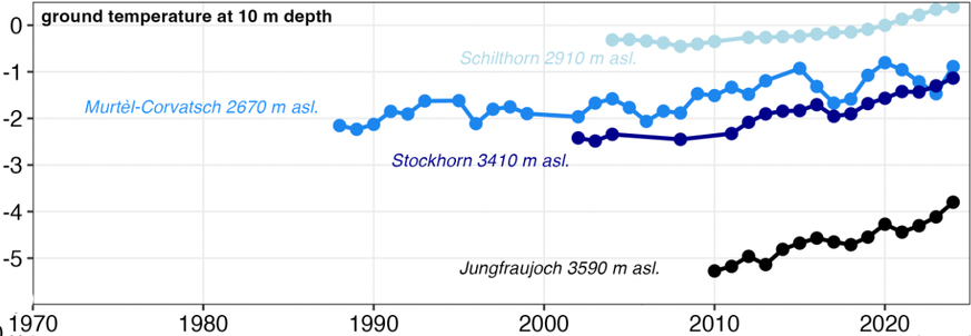 Permafrost in 10 Meter Tiefe