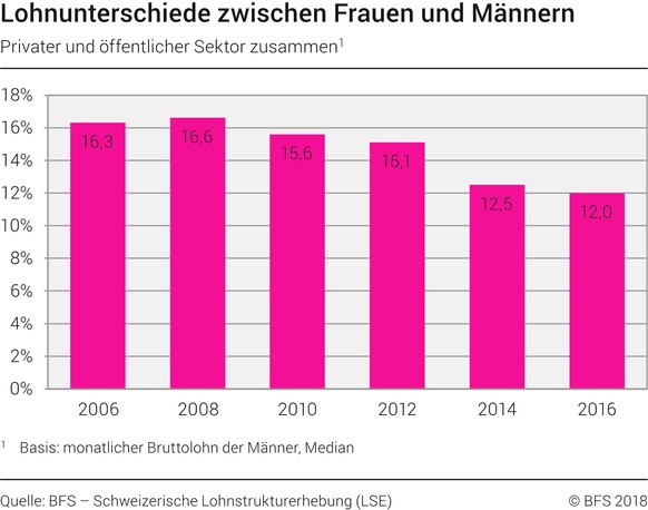 Lohnstrukturerhebung 2016