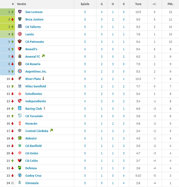 Derzeit liegt Gimnasia mit einem Punkt am Tabellenende.