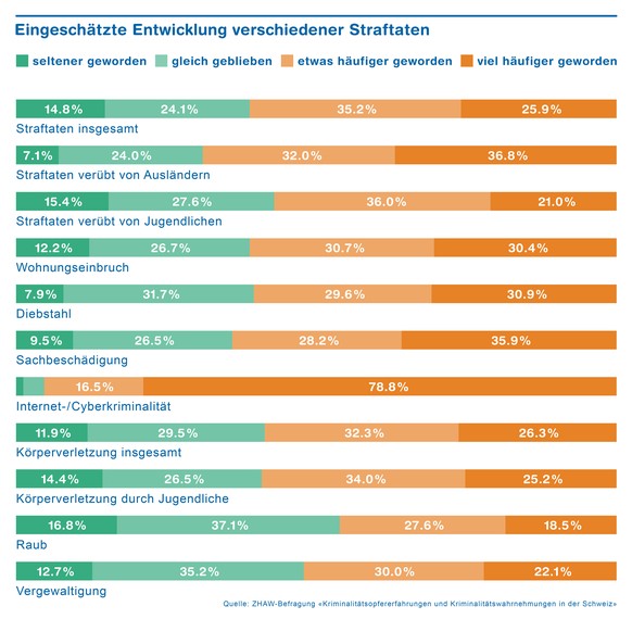 Kriminalitätsstudie