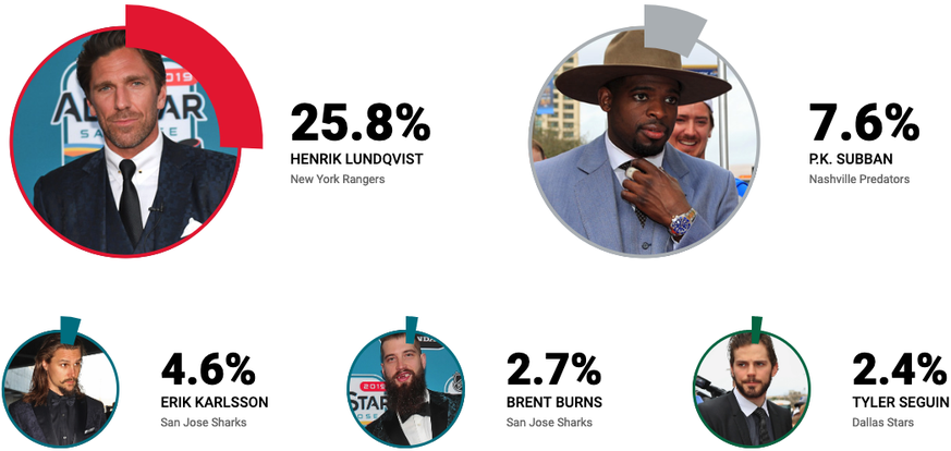 Andere Stimmen: 56,8 Prozent. Total Stimmen: 329.