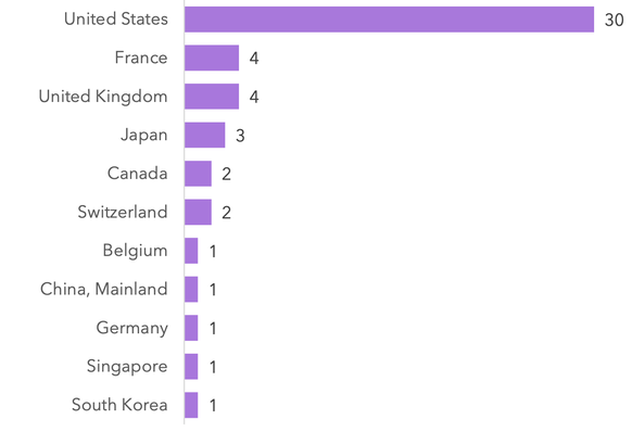Anzahl der Universitäten unter den 50 am häufigsten zitiertenvon Top 100 Global Innovators, pro Land/Region.
