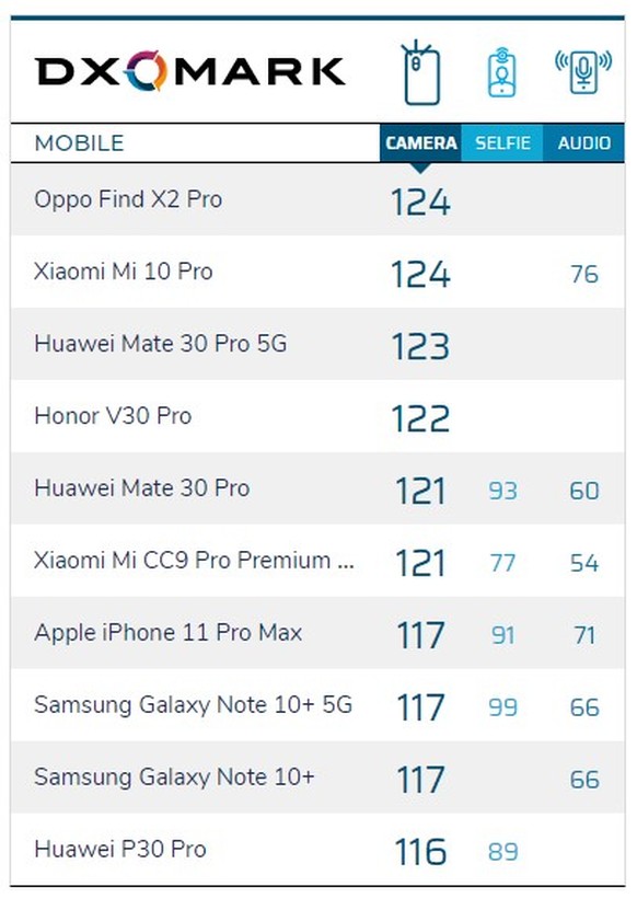 Im Wettbewerb um die beste Handy-Kamera lässt Oppo <a target="_blank" rel="nofollow" href="https://www.dxomark.com/oppo-find-x2-pro-camera-review/">laut Kamera-Experten von DxOMark alle hinter sich</a>. (Hinweis: Das neue Samsung Galaxy S20 Ultra wurde noch nicht getestet).