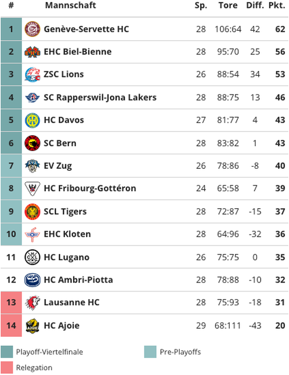 Die aktuelle Tabelle der National League.