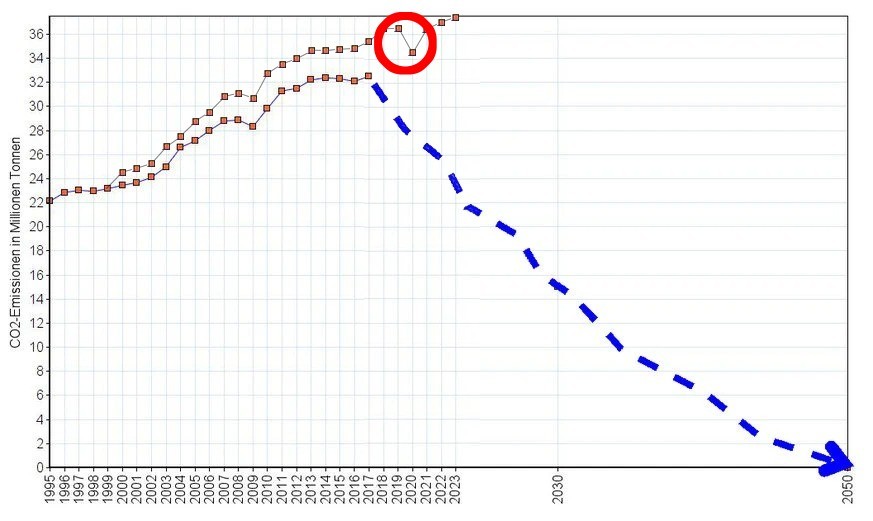 2020 sank der weltweite CO2-Ausstoss gemäss den Vorgaben der Pariser Klimaziele. Aber nur während eines Jahres.