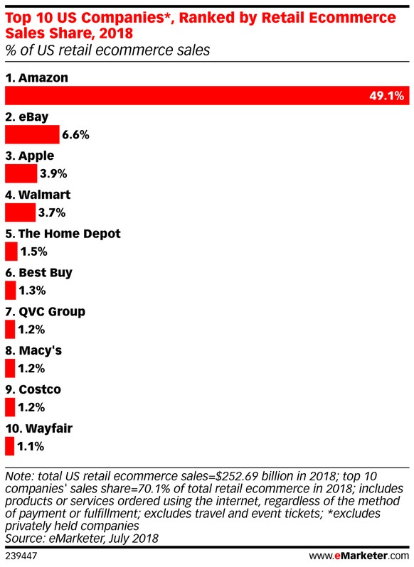 Fast jeder zweite Dollar, der in den USA im Online-Handel verdient wird, fliesst in die Taschen von Amazon.&nbsp;