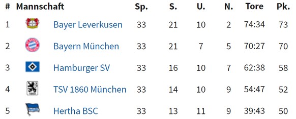 Die Tabellenspitze vor der letzten Runde.