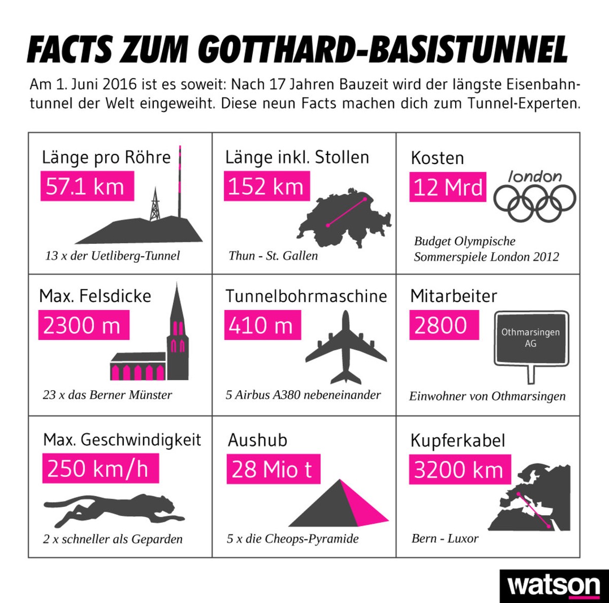 Facts zum Gotthard-Basistunnel