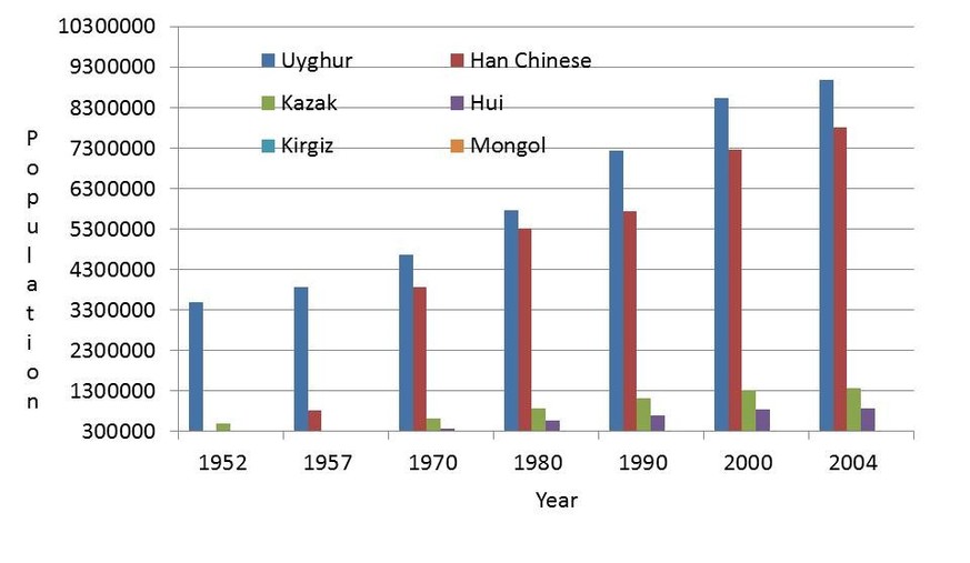 Demografische Veränderungen in Xinjiang, 1952 bis 2004. Blau = Uiguren, Rot = Han-Chinesen, Grün = Kasachen.