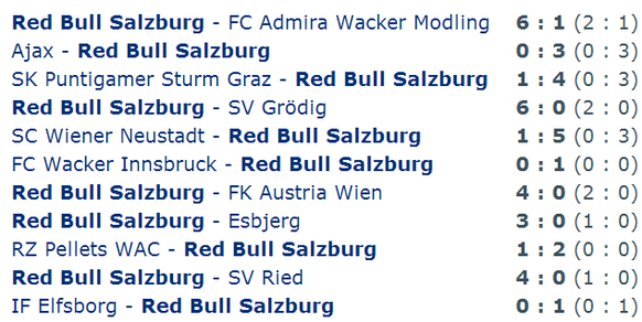 In den letzten elf Partien schoss Salzburg 39 Tore.&nbsp;
