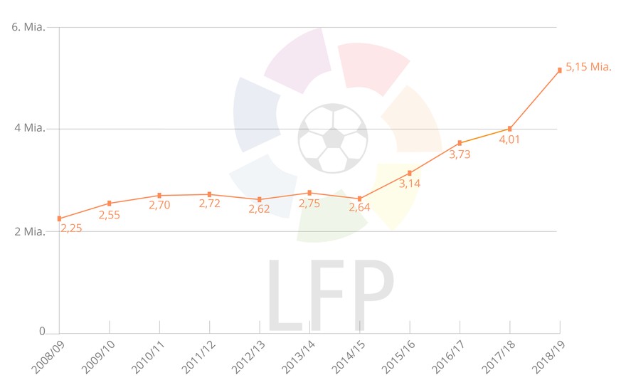 Die Wertentwicklung der Primera Division, Angaben in Euro.