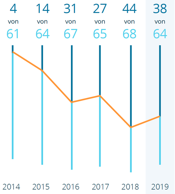 Die Schweizer Gesamtresultate seit 2014.