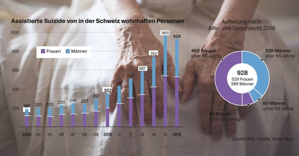 Alte Frauen machen den grössten Anteil der Patienten von Sterbehilfeorganisationen aus.