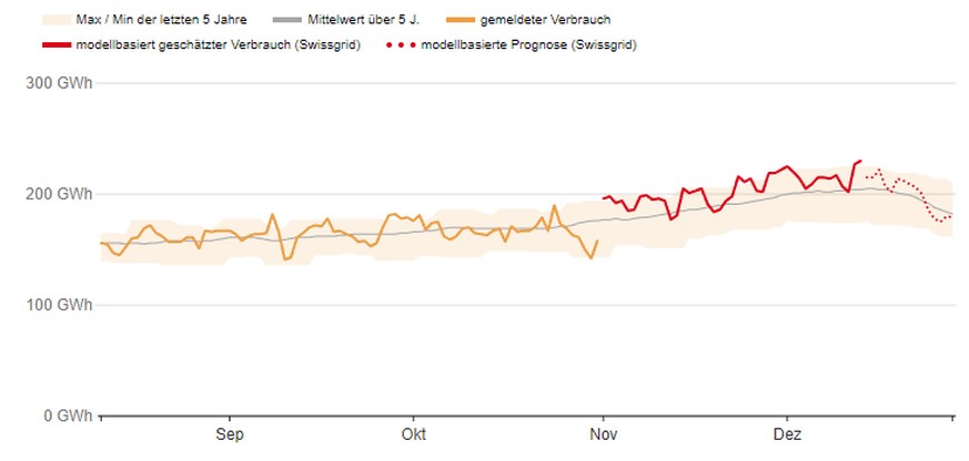 Der aktuelle Energieverbrauch basiert auch auf modellbasierten Schätzungen.