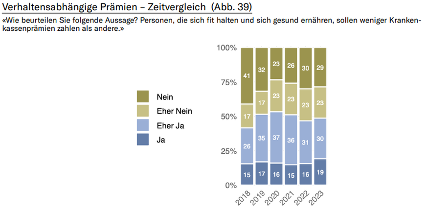 Datengesellschaft und Solidarität sotomo Sanitas Digitaler Wandel Schweiz
Monitor «Datengesellschaft und Solidarität» 2023