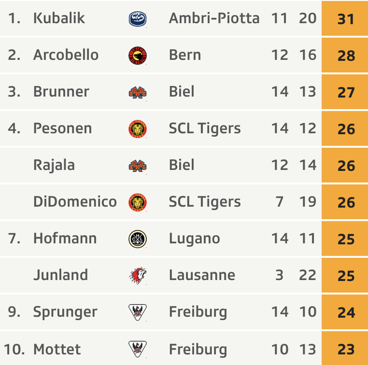 Die besten Skorer der National League.
