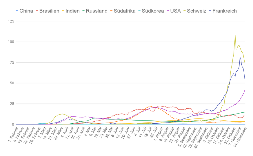 In einer früheren Version des Artikels, wurden fälschlicherweise nur die Daten bis Mitte September angezeigt.